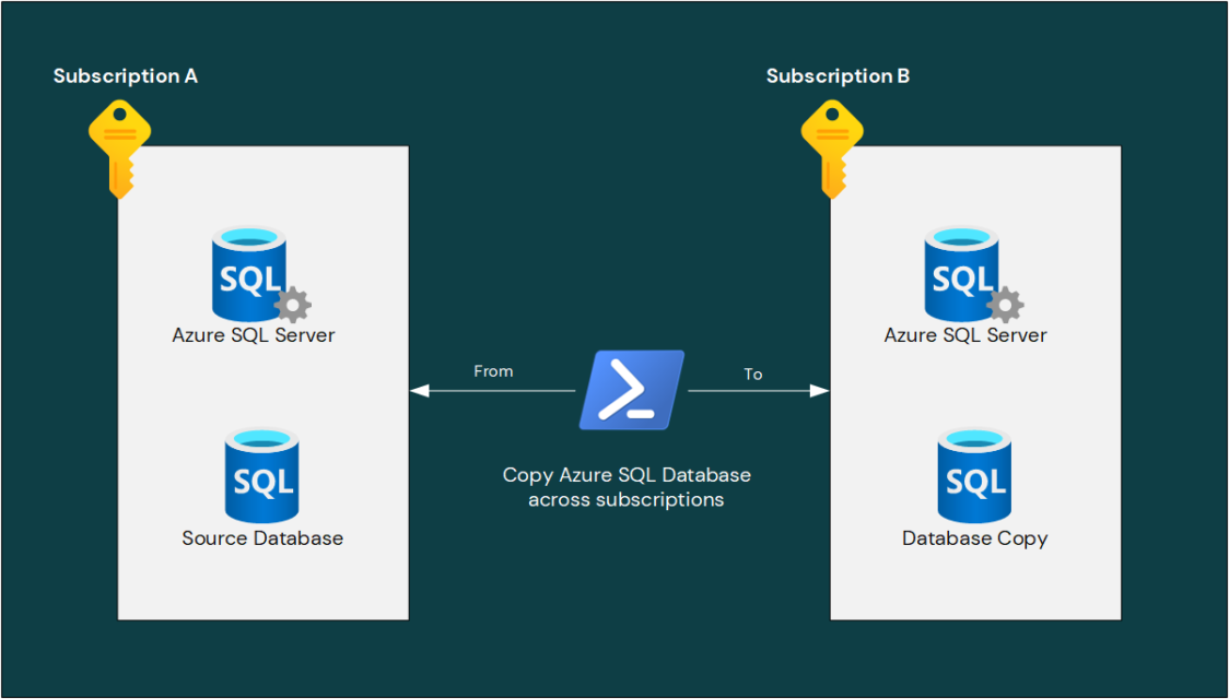 Copy a Azure SQL database across subscriptions